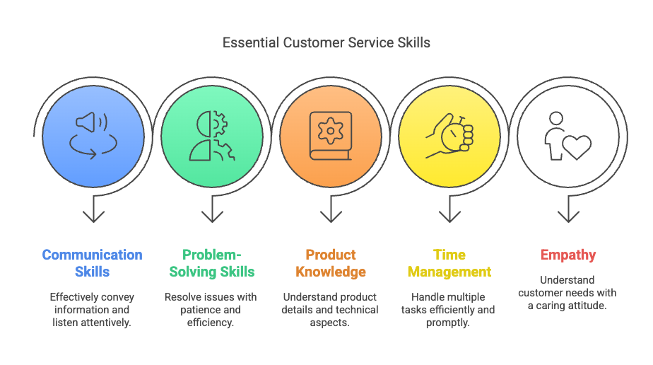 5 Skills that set great customer service representatives apart.png